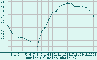 Courbe de l'humidex pour Saint-Girons (09)