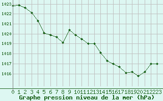 Courbe de la pression atmosphrique pour Sain-Bel (69)