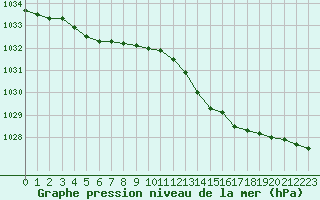 Courbe de la pression atmosphrique pour Bourges (18)