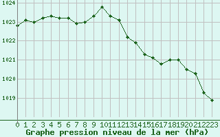 Courbe de la pression atmosphrique pour Forceville (80)