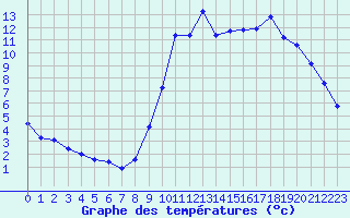 Courbe de tempratures pour Ploeren (56)