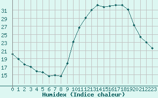 Courbe de l'humidex pour Landser (68)