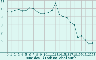 Courbe de l'humidex pour Trelly (50)