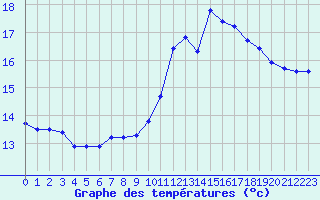 Courbe de tempratures pour Kernascleden (56)