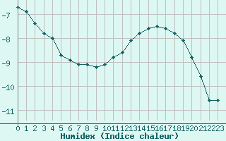 Courbe de l'humidex pour Pinsot (38)