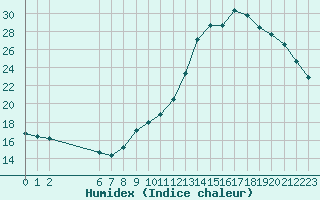 Courbe de l'humidex pour Colmar-Ouest (68)