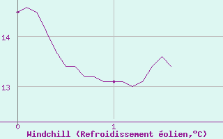 Courbe du refroidissement olien pour Jamricourt (60)
