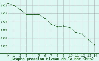 Courbe de la pression atmosphrique pour Pordic (22)