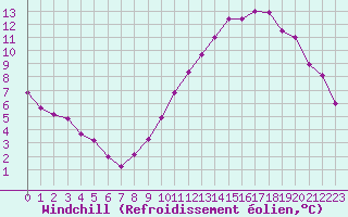 Courbe du refroidissement olien pour Poitiers (86)