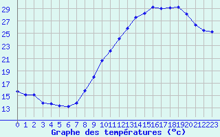 Courbe de tempratures pour Dijon / Longvic (21)