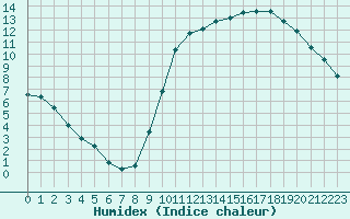 Courbe de l'humidex pour Guret Saint-Laurent (23)