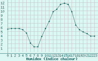 Courbe de l'humidex pour Plussin (42)