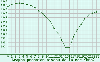 Courbe de la pression atmosphrique pour Lille (59)