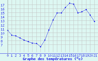 Courbe de tempratures pour L