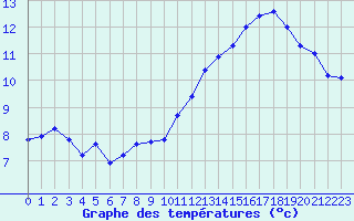 Courbe de tempratures pour Montredon des Corbires (11)