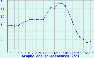 Courbe de tempratures pour Hestrud (59)