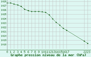 Courbe de la pression atmosphrique pour Mouilleron-le-Captif (85)