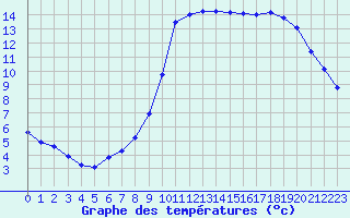 Courbe de tempratures pour Eu (76)