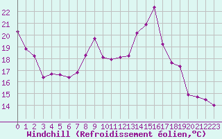 Courbe du refroidissement olien pour La Beaume (05)
