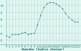 Courbe de l'humidex pour Saint-Yrieix-le-Djalat (19)