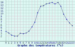 Courbe de tempratures pour Verneuil (78)