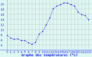 Courbe de tempratures pour Plussin (42)