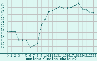 Courbe de l'humidex pour Sarzeau (56)