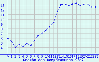 Courbe de tempratures pour Petiville (76)