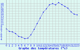 Courbe de tempratures pour Orlans (45)