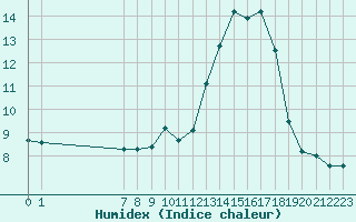 Courbe de l'humidex pour San Chierlo (It)