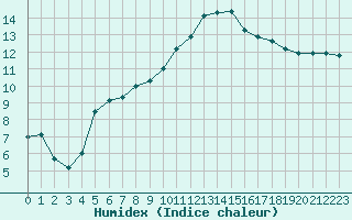 Courbe de l'humidex pour Nantes (44)