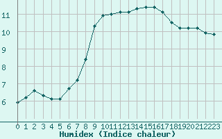 Courbe de l'humidex pour Chteau-Chinon (58)