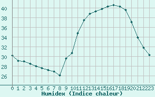 Courbe de l'humidex pour Tauxigny (37)