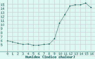 Courbe de l'humidex pour Xert / Chert (Esp)