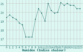 Courbe de l'humidex pour Villacoublay (78)