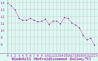 Courbe du refroidissement olien pour Chlons-en-Champagne (51)
