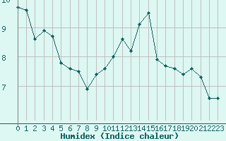 Courbe de l'humidex pour Aurillac (15)