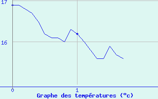 Courbe de tempratures pour Saint-Sorlin-en-Valloire (26)