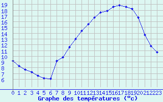 Courbe de tempratures pour Laqueuille (63)