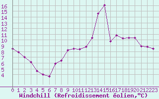 Courbe du refroidissement olien pour Dole-Tavaux (39)