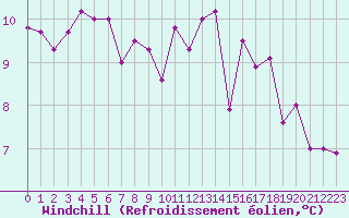 Courbe du refroidissement olien pour Landivisiau (29)
