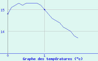 Courbe de tempratures pour Sadeillan (32)