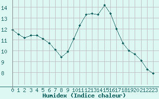 Courbe de l'humidex pour Bziers-Centre (34)