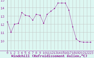 Courbe du refroidissement olien pour Hd-Bazouges (35)