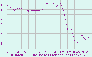 Courbe du refroidissement olien pour Thomery (77)