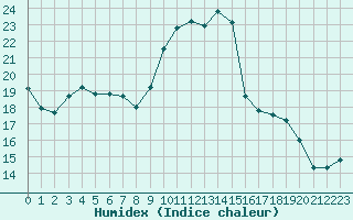 Courbe de l'humidex pour Estres-la-Campagne (14)