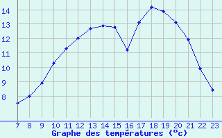 Courbe de tempratures pour Colmar-Ouest (68)