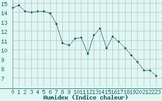 Courbe de l'humidex pour Saint-Igneuc (22)