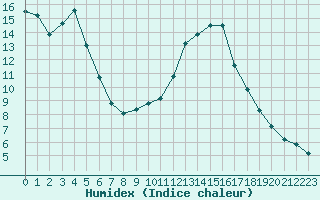 Courbe de l'humidex pour Castellbell i el Vilar (Esp)