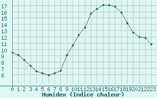 Courbe de l'humidex pour Castres-Nord (81)